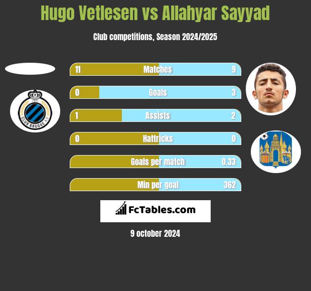 Hugo Vetlesen vs Allahyar Sayyad h2h player stats