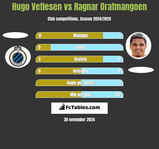 Hugo Vetlesen vs Ragnar Oratmangoen h2h player stats