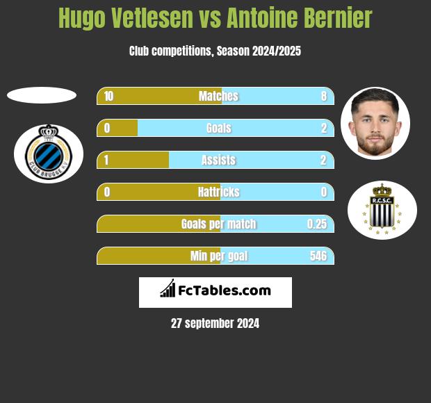 Hugo Vetlesen vs Antoine Bernier h2h player stats