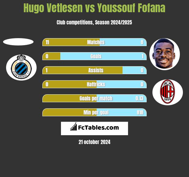 Hugo Vetlesen vs Youssouf Fofana h2h player stats