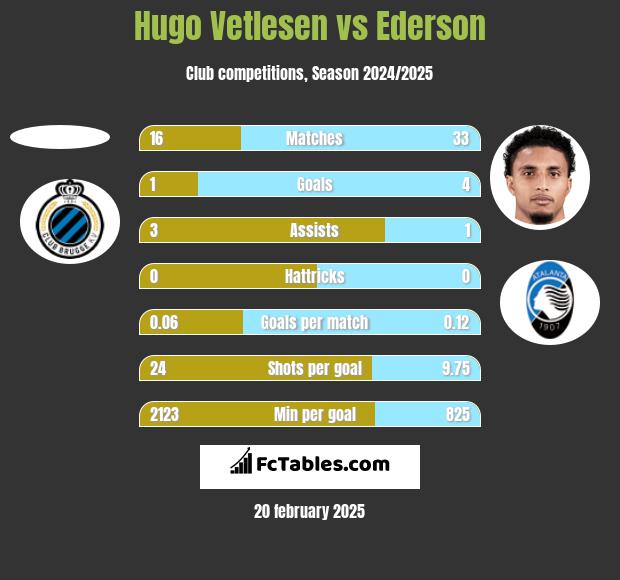 Hugo Vetlesen vs Ederson h2h player stats