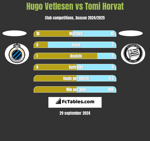 Hugo Vetlesen vs Tomi Horvat h2h player stats