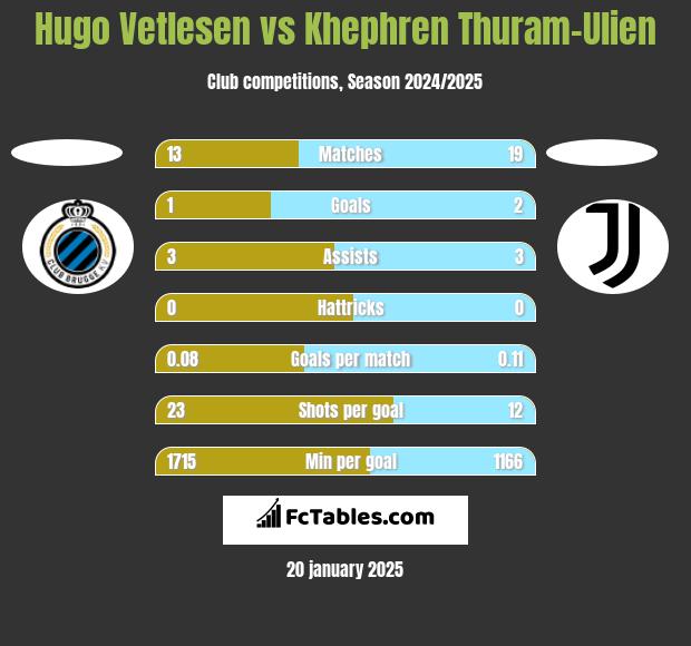 Hugo Vetlesen vs Khephren Thuram-Ulien h2h player stats