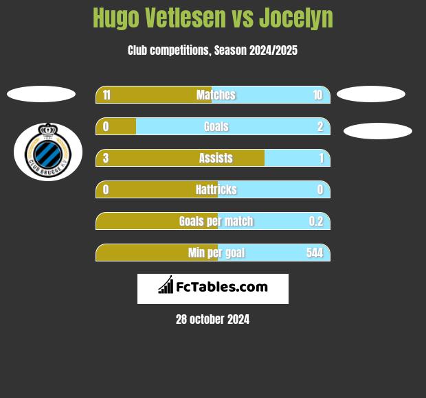 Hugo Vetlesen vs Jocelyn h2h player stats