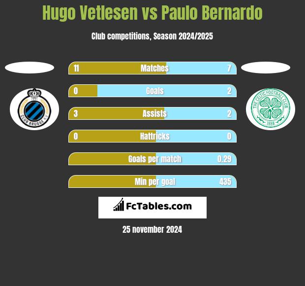 Hugo Vetlesen vs Paulo Bernardo h2h player stats