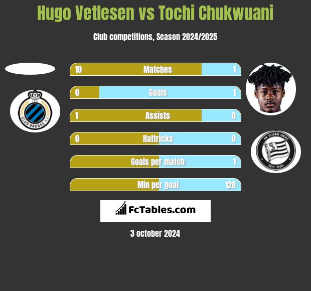 Hugo Vetlesen vs Tochi Chukwuani h2h player stats