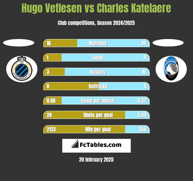 Hugo Vetlesen vs Charles Katelaere h2h player stats