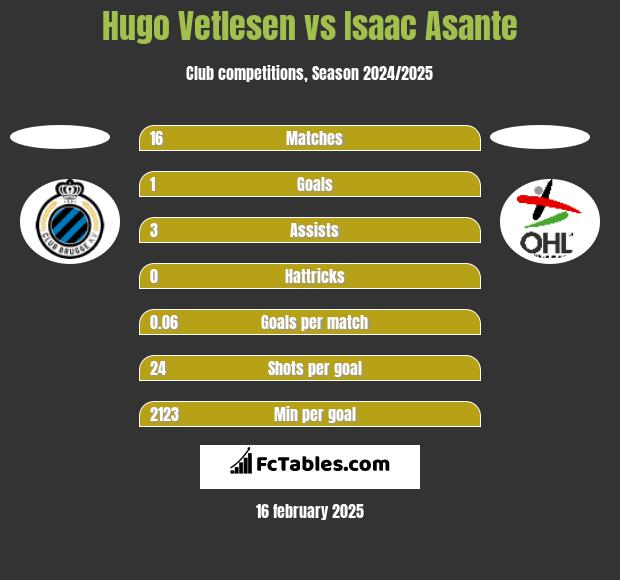 Hugo Vetlesen vs Isaac Asante h2h player stats