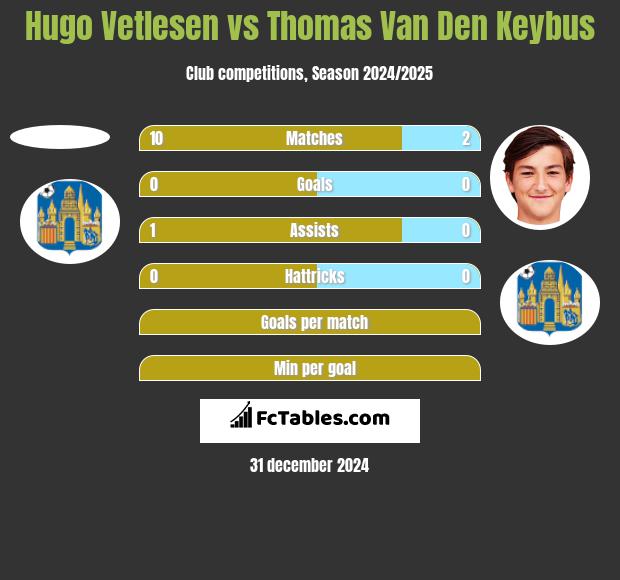 Hugo Vetlesen vs Thomas Van Den Keybus h2h player stats