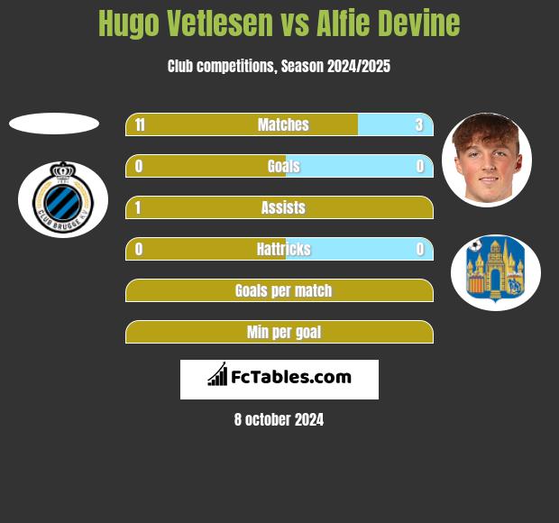 Hugo Vetlesen vs Alfie Devine h2h player stats