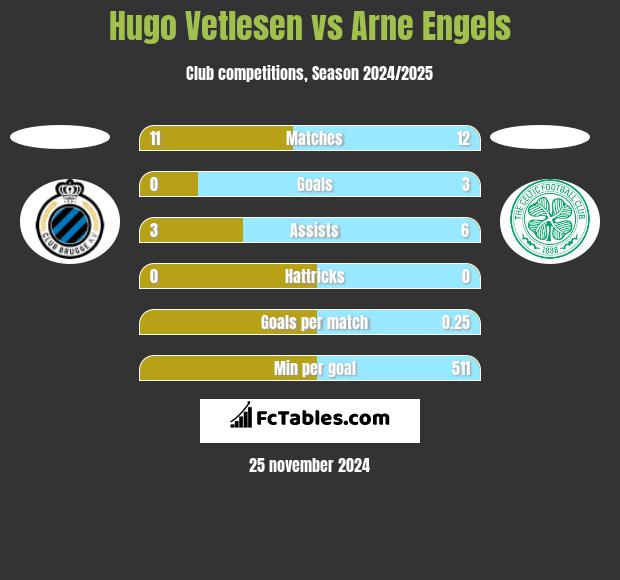 Hugo Vetlesen vs Arne Engels h2h player stats