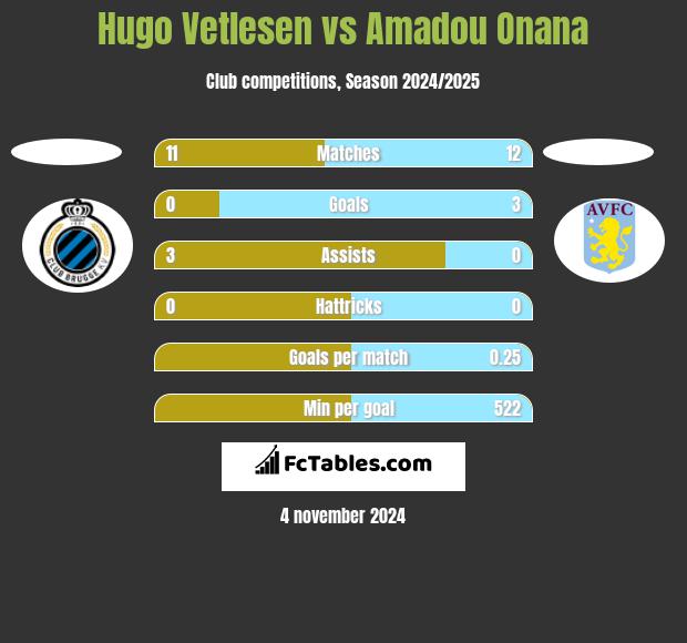 Hugo Vetlesen vs Amadou Onana h2h player stats