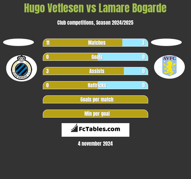 Hugo Vetlesen vs Lamare Bogarde h2h player stats