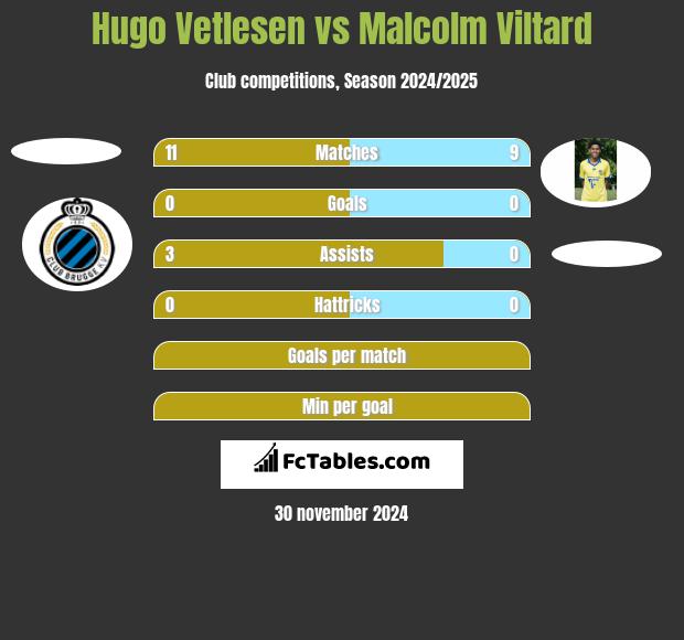 Hugo Vetlesen vs Malcolm Viltard h2h player stats