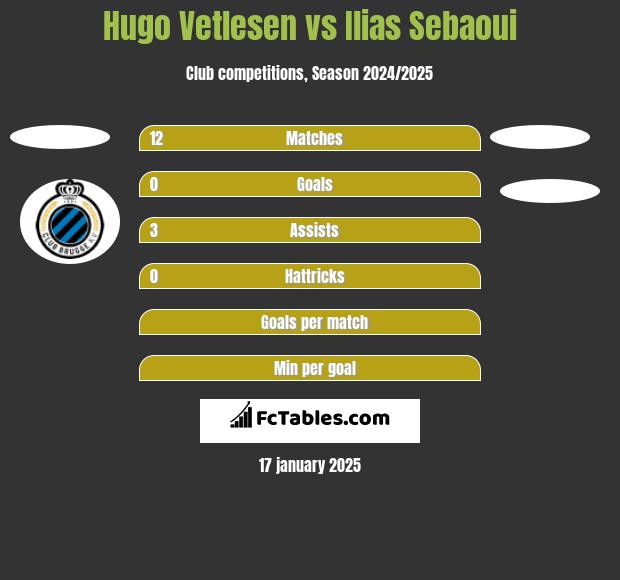 Hugo Vetlesen vs Ilias Sebaoui h2h player stats