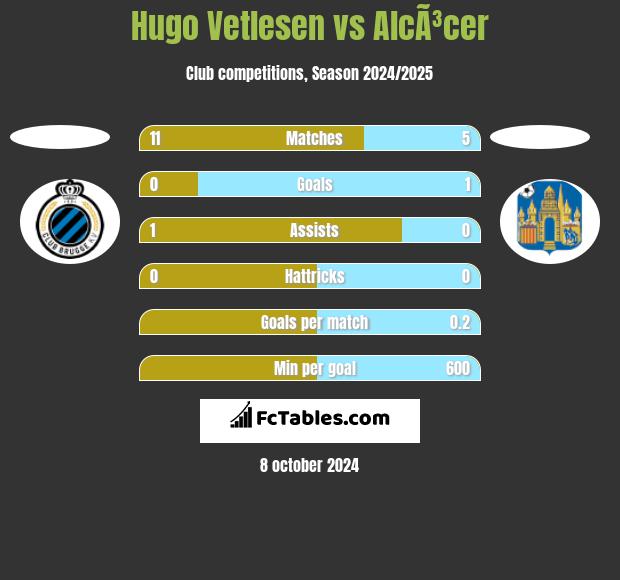 Hugo Vetlesen vs AlcÃ³cer h2h player stats