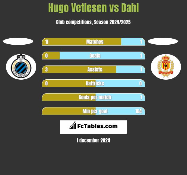 Hugo Vetlesen vs Dahl h2h player stats