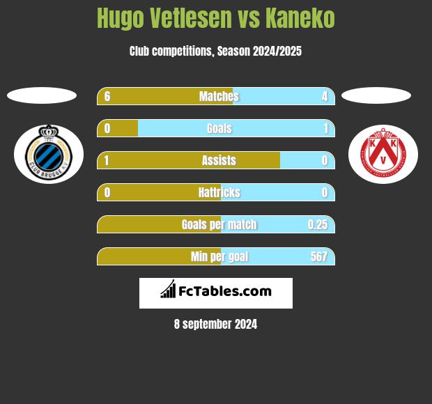 Hugo Vetlesen vs Kaneko h2h player stats