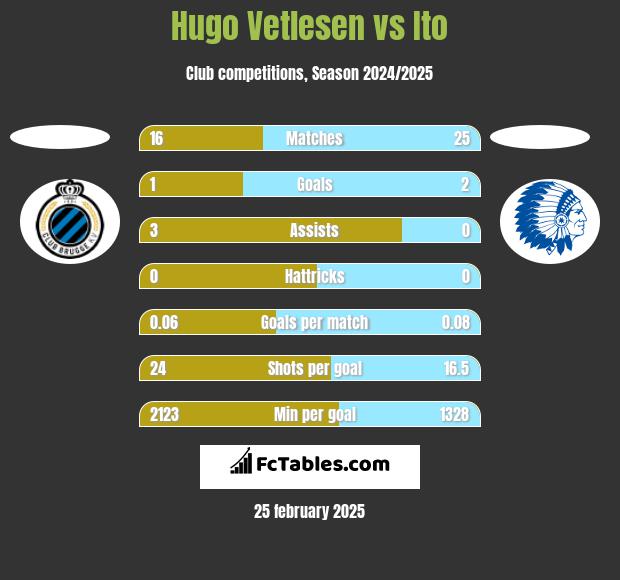 Hugo Vetlesen vs Ito h2h player stats