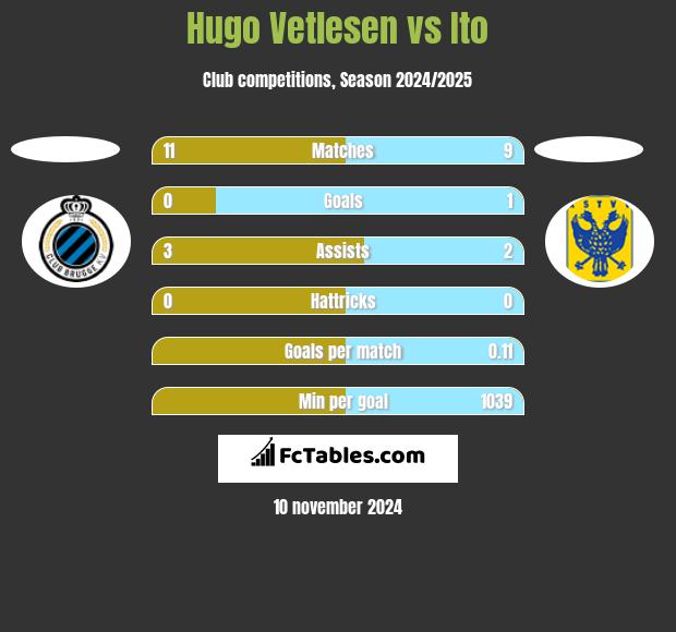 Hugo Vetlesen vs Ito h2h player stats