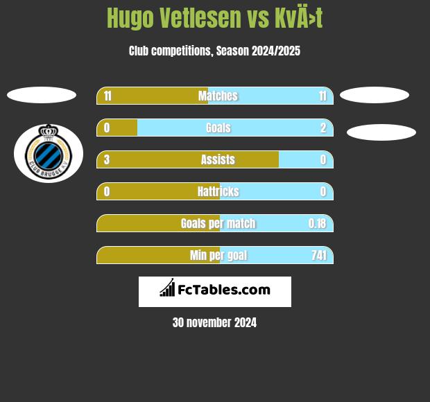 Hugo Vetlesen vs KvÄ›t h2h player stats