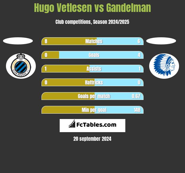 Hugo Vetlesen vs Gandelman h2h player stats