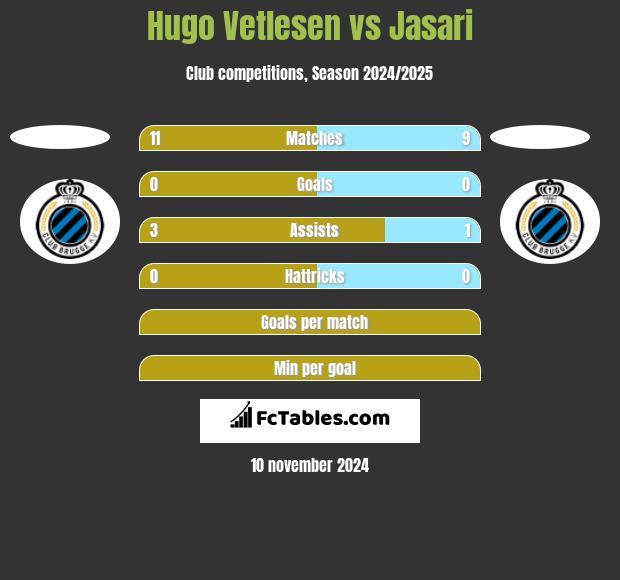 Hugo Vetlesen vs Jasari h2h player stats