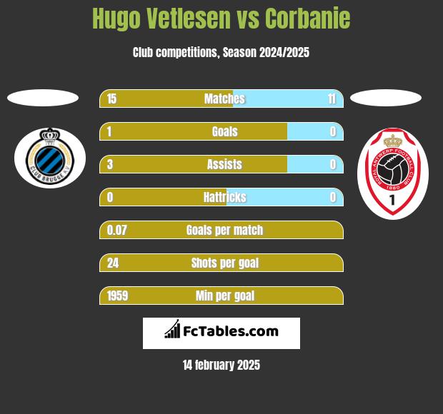 Hugo Vetlesen vs Corbanie h2h player stats