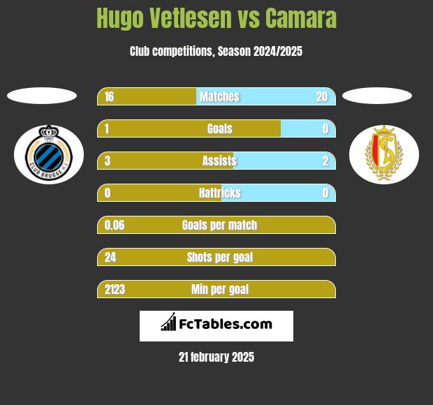 Hugo Vetlesen vs Camara h2h player stats