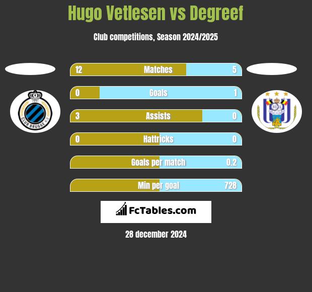 Hugo Vetlesen vs Degreef h2h player stats