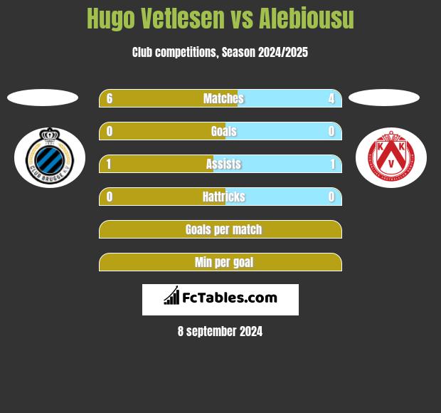 Hugo Vetlesen vs Alebiousu h2h player stats