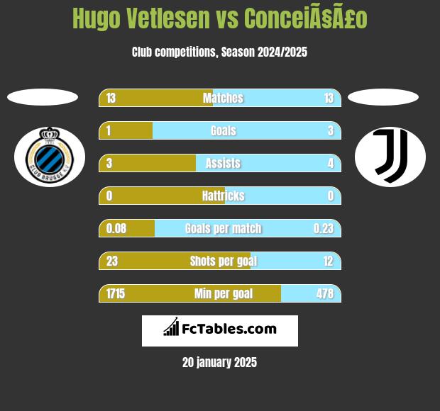 Hugo Vetlesen vs ConceiÃ§Ã£o h2h player stats