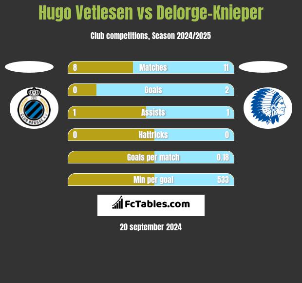 Hugo Vetlesen vs Delorge-Knieper h2h player stats