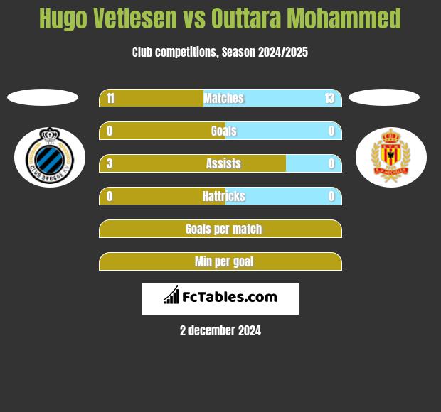 Hugo Vetlesen vs Outtara Mohammed h2h player stats