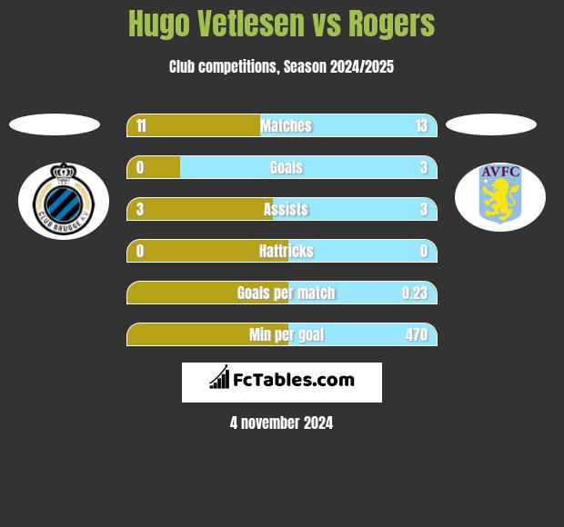 Hugo Vetlesen vs Rogers h2h player stats