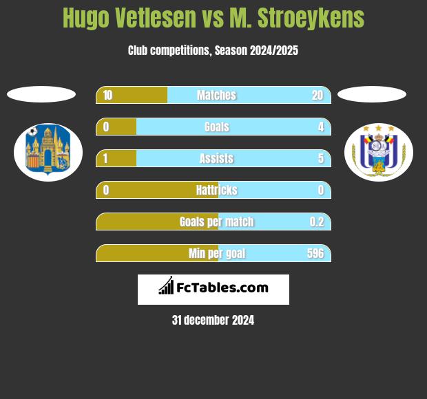 Hugo Vetlesen vs M. Stroeykens h2h player stats