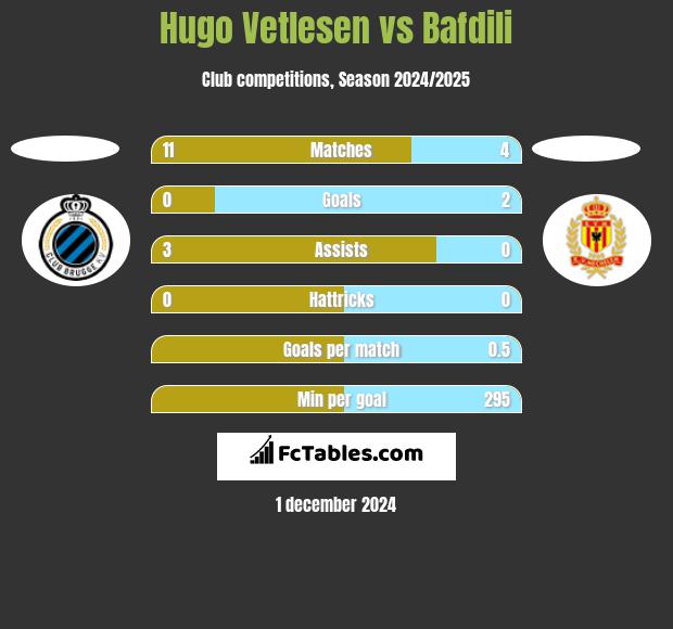 Hugo Vetlesen vs Bafdili h2h player stats