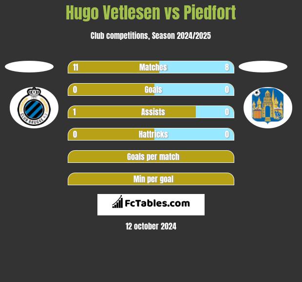 Hugo Vetlesen vs Piedfort h2h player stats