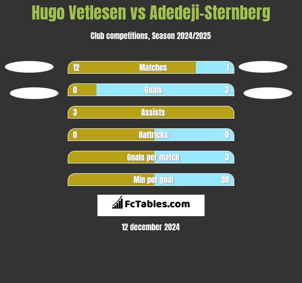 Hugo Vetlesen vs Adedeji-Sternberg h2h player stats