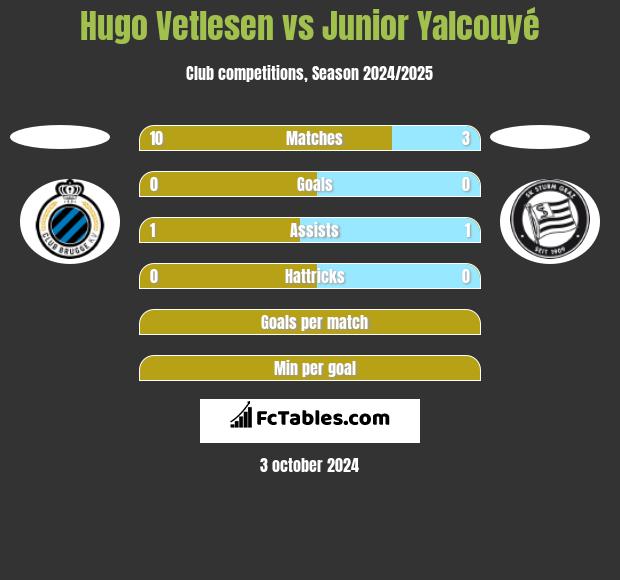 Hugo Vetlesen vs Junior Yalcouyé h2h player stats