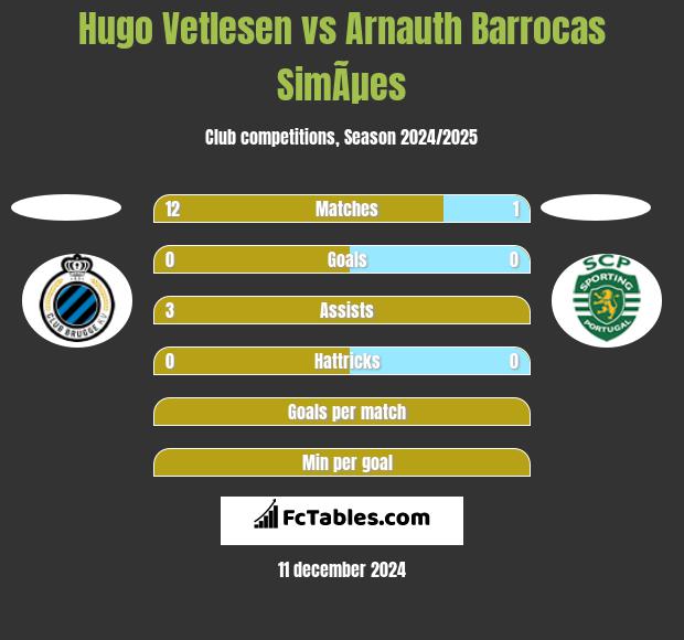 Hugo Vetlesen vs Arnauth Barrocas SimÃµes h2h player stats