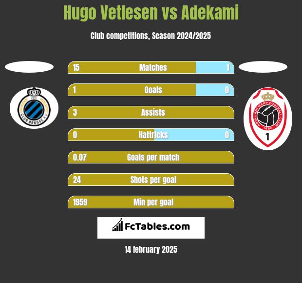 Hugo Vetlesen vs Adekami h2h player stats