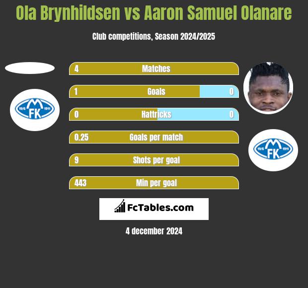 Ola Brynhildsen vs Aaron Samuel Olanare h2h player stats