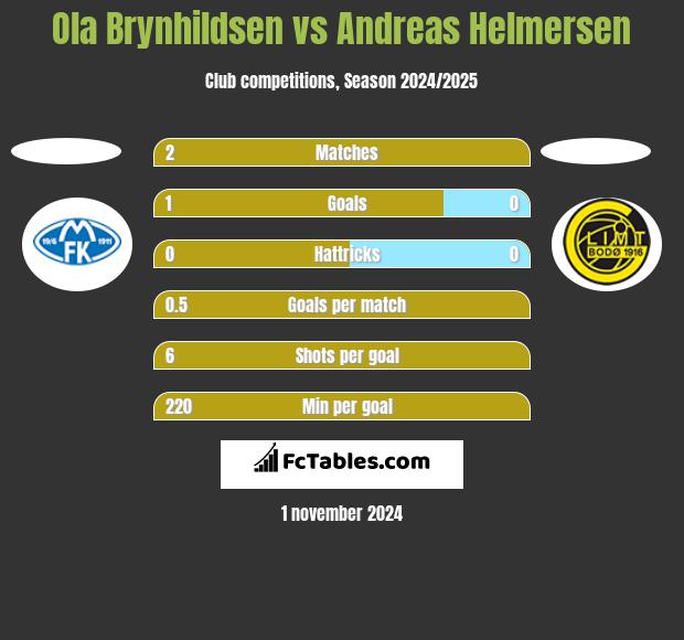 Ola Brynhildsen vs Andreas Helmersen h2h player stats