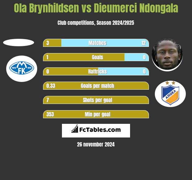 Ola Brynhildsen vs Dieumerci Ndongala h2h player stats