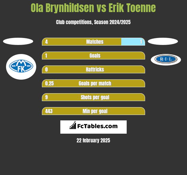 Ola Brynhildsen vs Erik Toenne h2h player stats