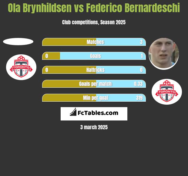 Ola Brynhildsen vs Federico Bernardeschi h2h player stats