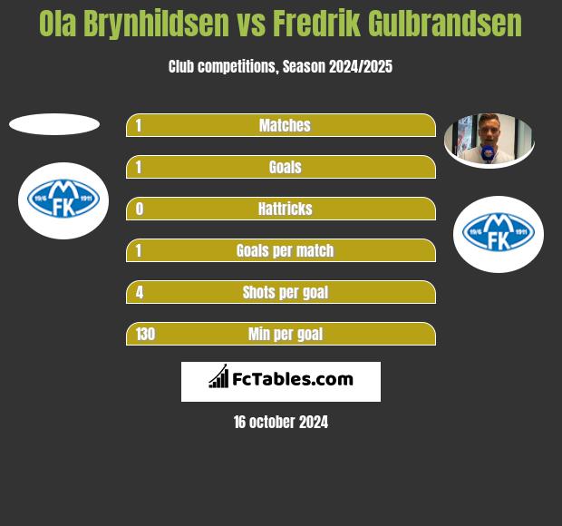 Ola Brynhildsen vs Fredrik Gulbrandsen h2h player stats