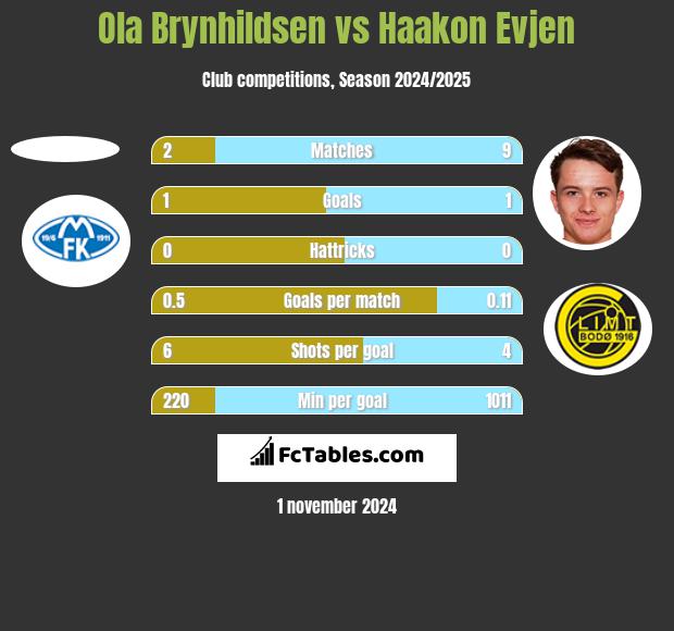 Ola Brynhildsen vs Haakon Evjen h2h player stats