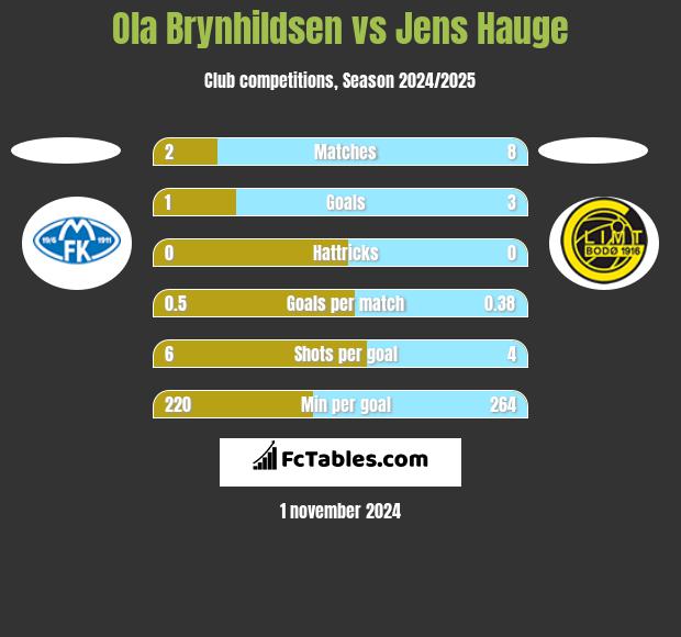 Ola Brynhildsen vs Jens Hauge h2h player stats